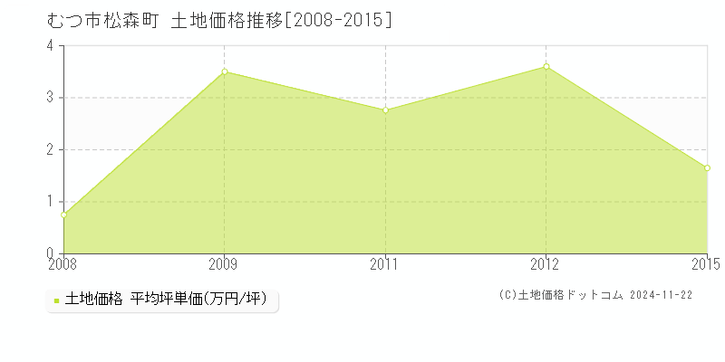 松森町(むつ市)の土地価格推移グラフ(坪単価)[2008-2015年]