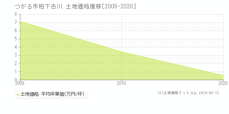 柏下古川(つがる市)の土地価格推移グラフ(坪単価)[2008-2020年]