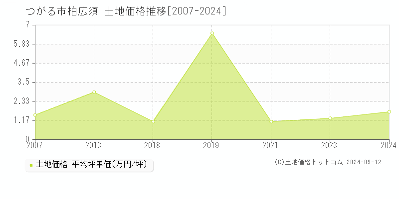 柏広須(つがる市)の土地価格推移グラフ(坪単価)[2007-2024年]