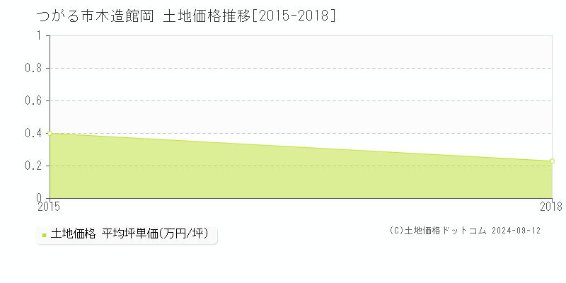 木造館岡(つがる市)の土地価格推移グラフ(坪単価)[2015-2018年]