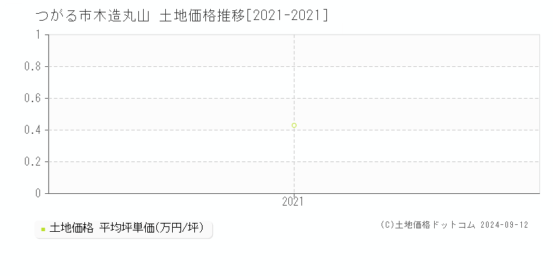 木造丸山(つがる市)の土地価格推移グラフ(坪単価)[2021-2021年]