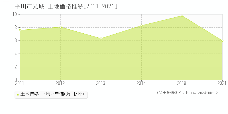 光城(平川市)の土地価格推移グラフ(坪単価)[2011-2021年]