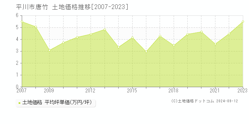 唐竹(平川市)の土地価格推移グラフ(坪単価)[2007-2023年]