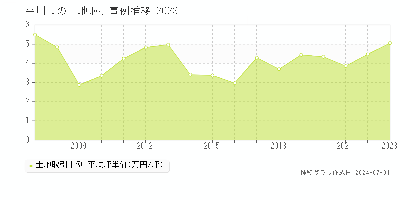 平川市の土地取引事例推移グラフ 