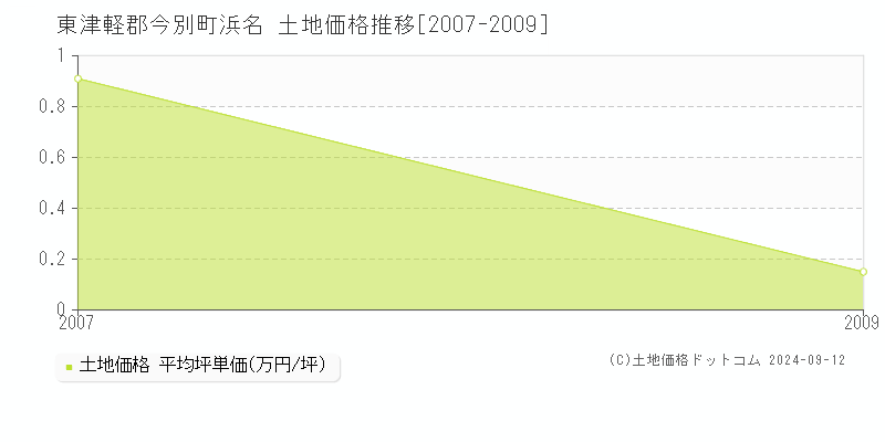 浜名(東津軽郡今別町)の土地価格推移グラフ(坪単価)[2007-2009年]