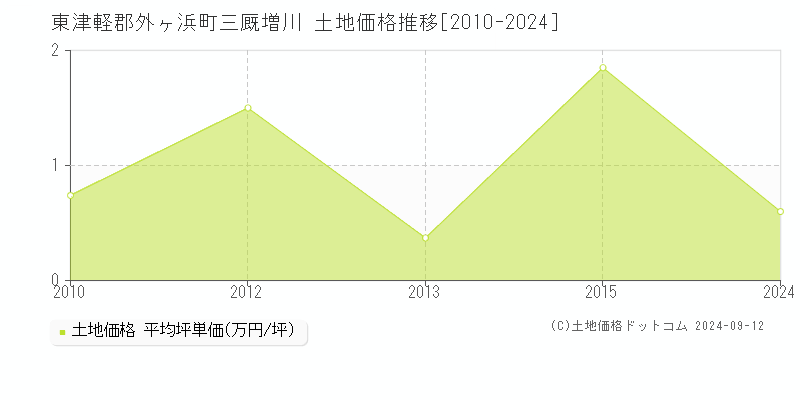 三厩増川(東津軽郡外ヶ浜町)の土地価格推移グラフ(坪単価)[2010-2024年]