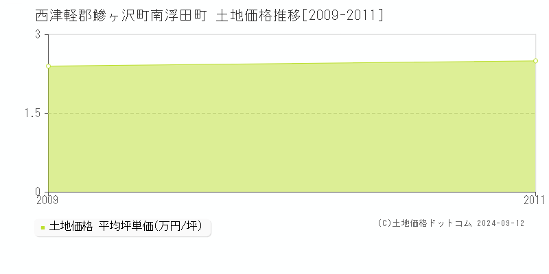 南浮田町(西津軽郡鰺ヶ沢町)の土地価格推移グラフ(坪単価)[2009-2011年]