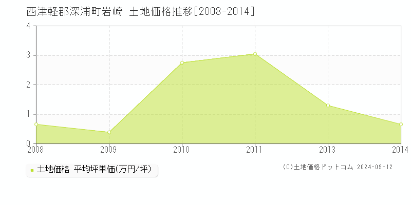 岩崎(西津軽郡深浦町)の土地価格推移グラフ(坪単価)[2008-2014年]