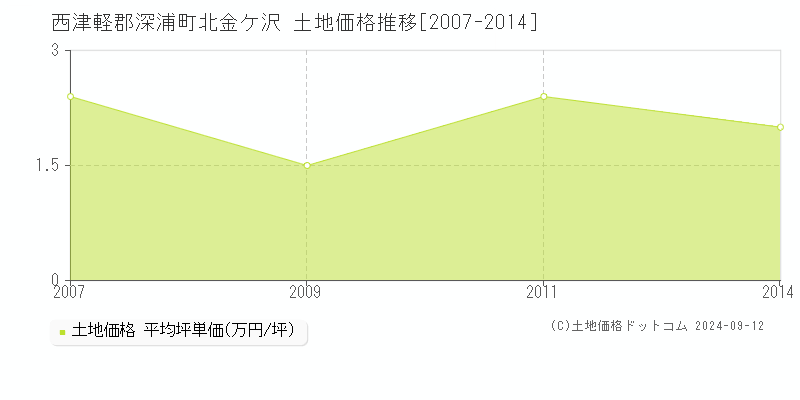 北金ケ沢(西津軽郡深浦町)の土地価格推移グラフ(坪単価)[2007-2014年]