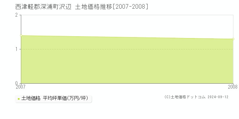 沢辺(西津軽郡深浦町)の土地価格推移グラフ(坪単価)[2007-2008年]