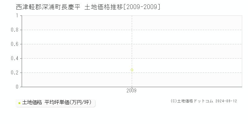 長慶平(西津軽郡深浦町)の土地価格推移グラフ(坪単価)[2009-2009年]