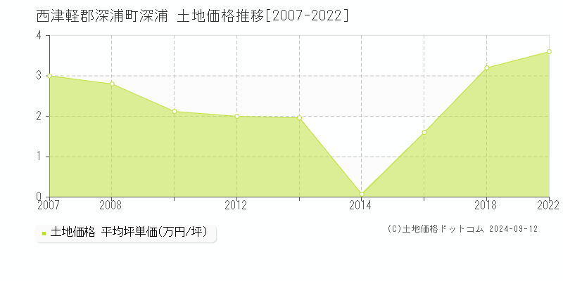 深浦(西津軽郡深浦町)の土地価格推移グラフ(坪単価)[2007-2022年]