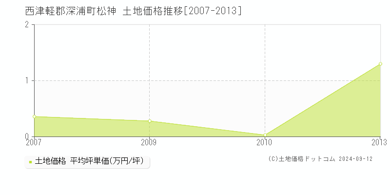 松神(西津軽郡深浦町)の土地価格推移グラフ(坪単価)[2007-2013年]