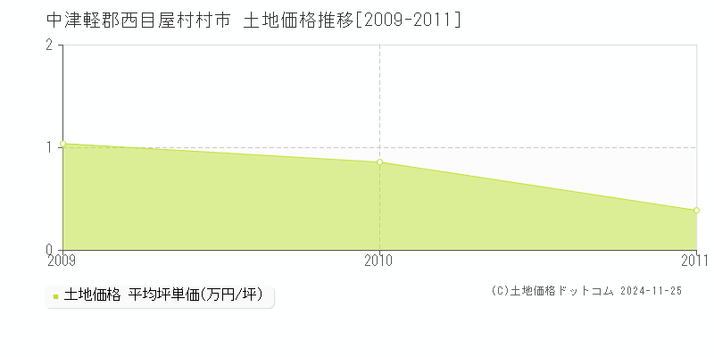 村市(中津軽郡西目屋村)の土地価格推移グラフ(坪単価)[2009-2011年]