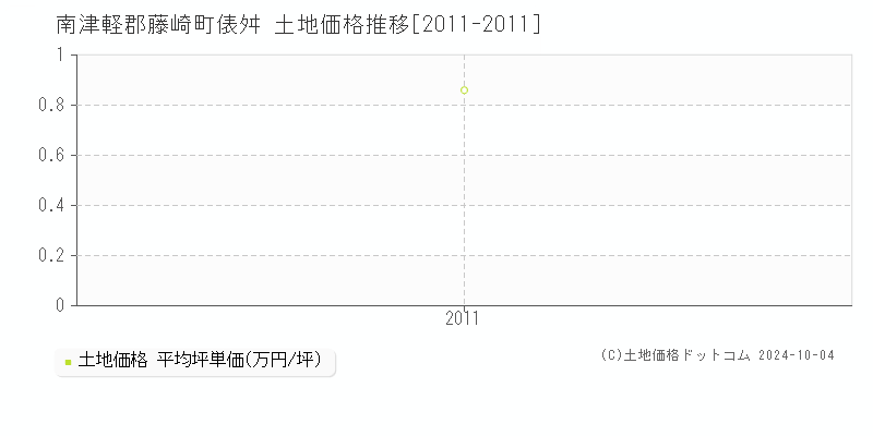 俵舛(南津軽郡藤崎町)の土地価格推移グラフ(坪単価)[2011-2011年]