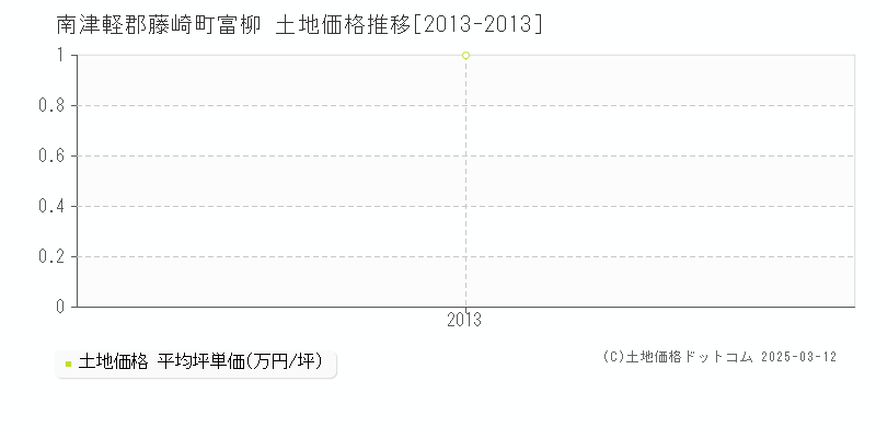 富柳(南津軽郡藤崎町)の土地価格推移グラフ(坪単価)[2013-2013年]