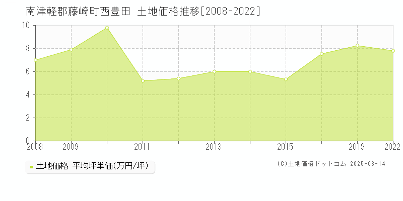 西豊田(南津軽郡藤崎町)の土地価格推移グラフ(坪単価)[2008-2022年]