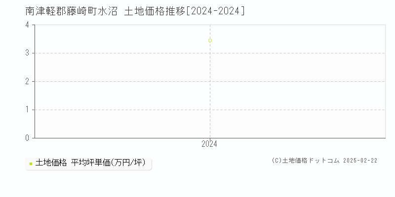 水沼(南津軽郡藤崎町)の土地価格推移グラフ(坪単価)[2024-2024年]