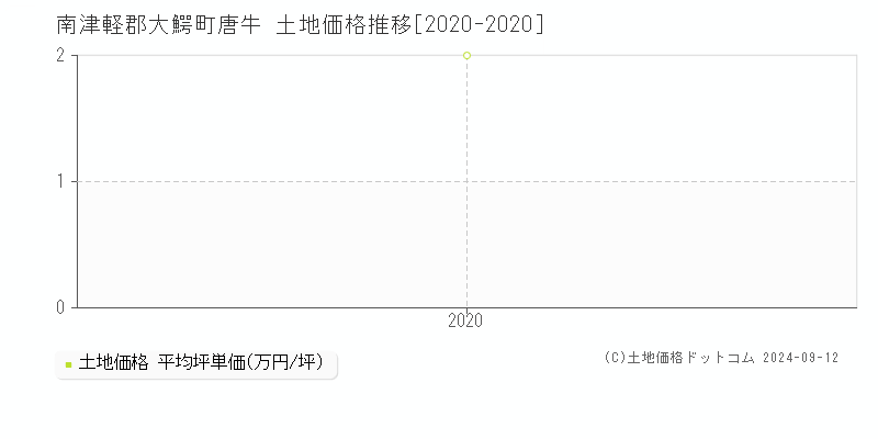 唐牛(南津軽郡大鰐町)の土地価格推移グラフ(坪単価)[2020-2020年]