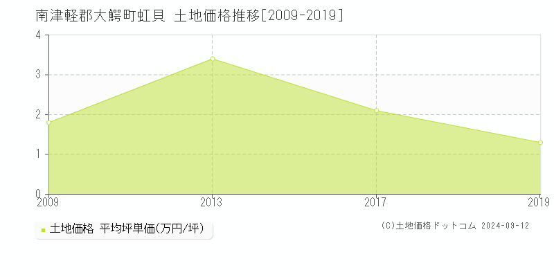 虹貝(南津軽郡大鰐町)の土地価格推移グラフ(坪単価)[2009-2019年]