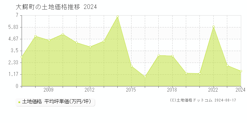 大鰐町(青森県)の土地価格推移グラフ(坪単価)[2007-2024年]