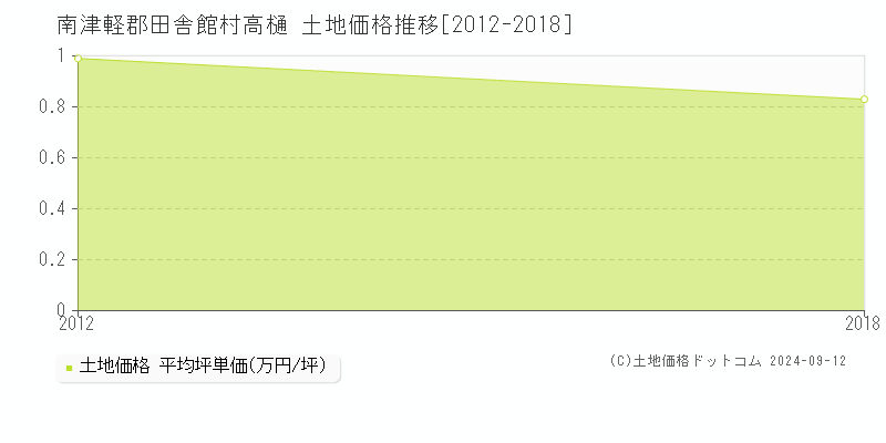 高樋(南津軽郡田舎館村)の土地価格推移グラフ(坪単価)[2012-2018年]