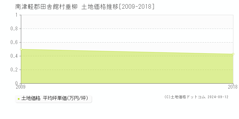 垂柳(南津軽郡田舎館村)の土地価格推移グラフ(坪単価)[2009-2018年]