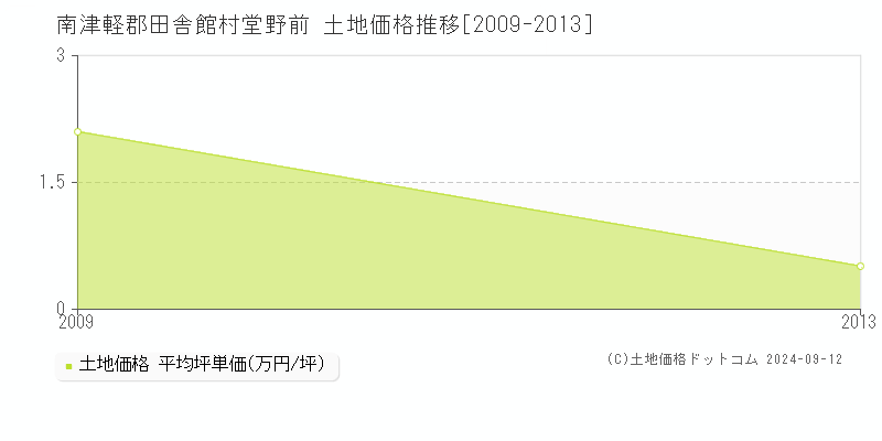 堂野前(南津軽郡田舎館村)の土地価格推移グラフ(坪単価)[2009-2013年]