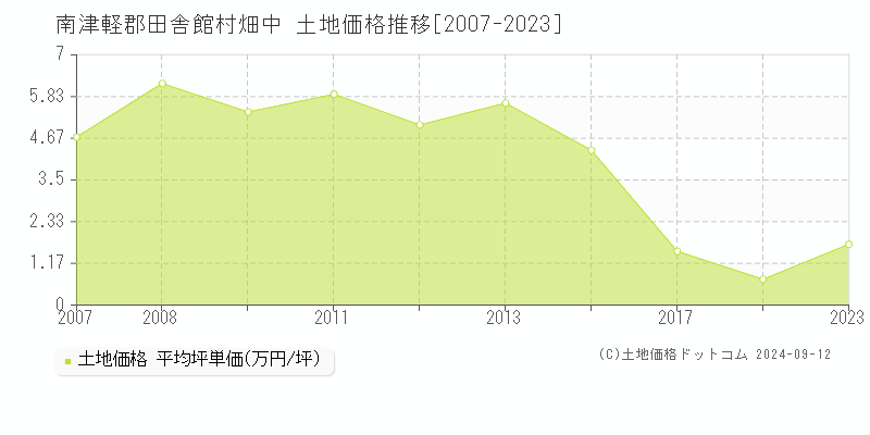 畑中(南津軽郡田舎館村)の土地価格推移グラフ(坪単価)[2007-2023年]