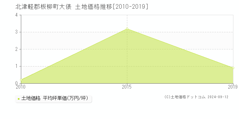 大俵(北津軽郡板柳町)の土地価格推移グラフ(坪単価)[2010-2019年]