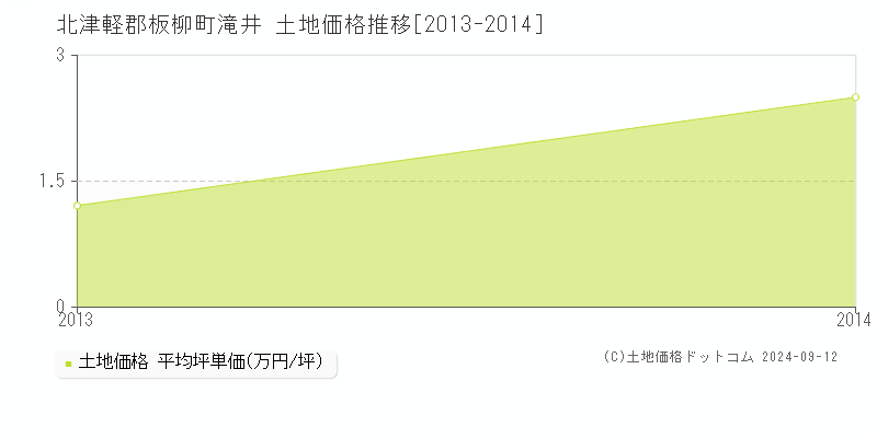 滝井(北津軽郡板柳町)の土地価格推移グラフ(坪単価)[2013-2014年]