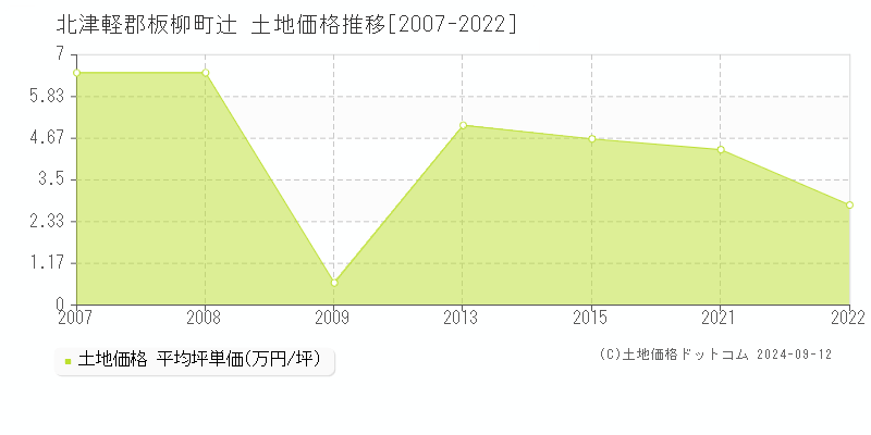 辻(北津軽郡板柳町)の土地価格推移グラフ(坪単価)[2007-2022年]