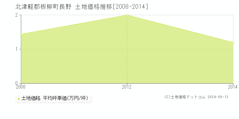 長野(北津軽郡板柳町)の土地価格推移グラフ(坪単価)[2008-2014年]