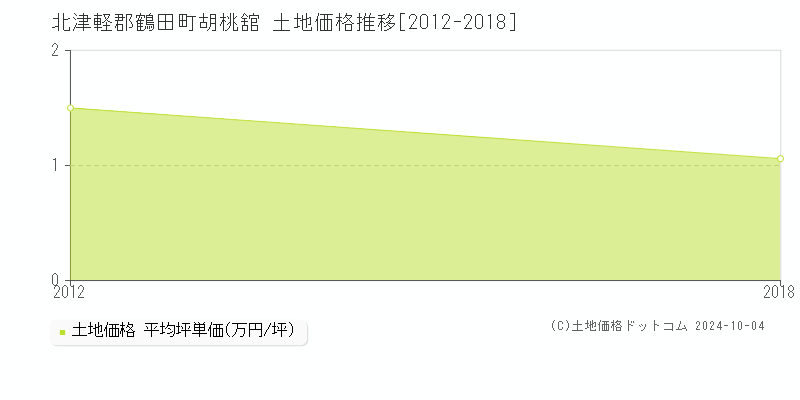 胡桃舘(北津軽郡鶴田町)の土地価格推移グラフ(坪単価)[2012-2018年]