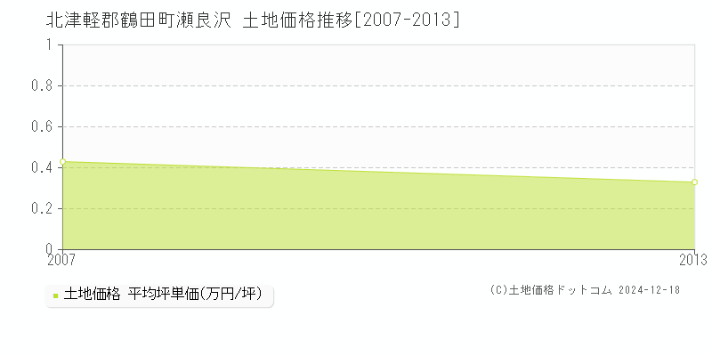 瀬良沢(北津軽郡鶴田町)の土地価格推移グラフ(坪単価)[2007-2013年]