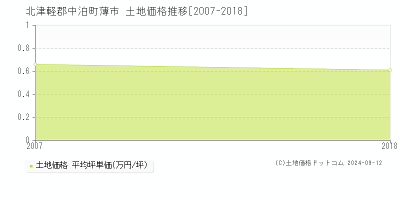 薄市(北津軽郡中泊町)の土地価格推移グラフ(坪単価)[2007-2018年]