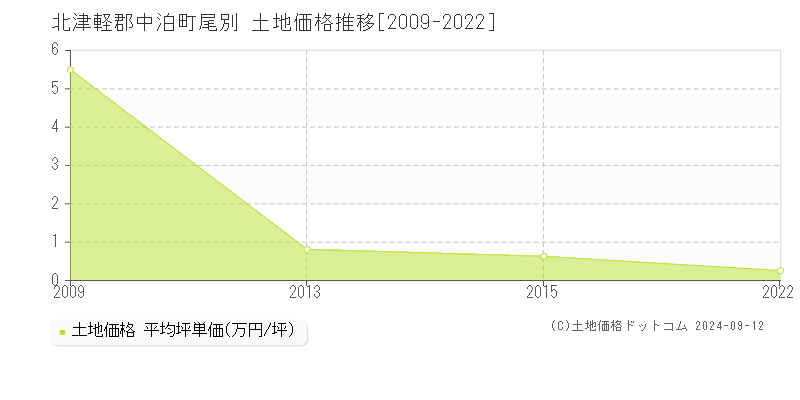 尾別(北津軽郡中泊町)の土地価格推移グラフ(坪単価)[2009-2022年]