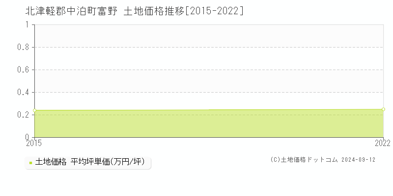 富野(北津軽郡中泊町)の土地価格推移グラフ(坪単価)[2015-2022年]