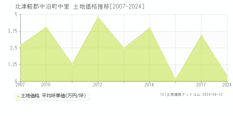 中里(北津軽郡中泊町)の土地価格推移グラフ(坪単価)[2007-2024年]