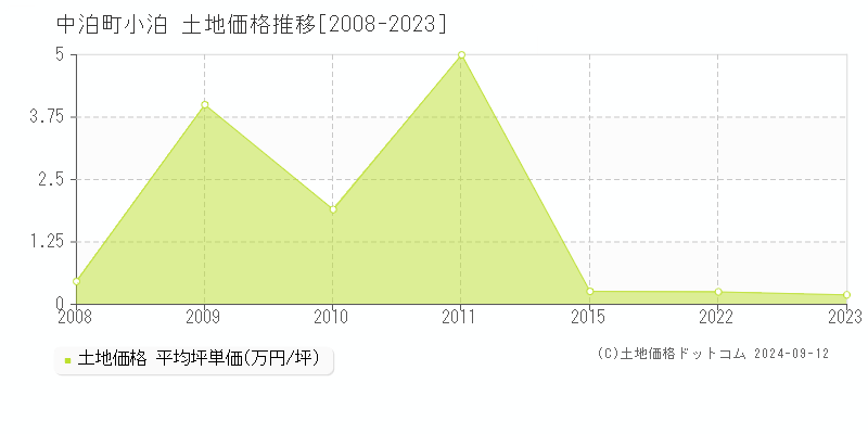 大字小泊(中泊町)の土地価格推移グラフ(坪単価)[2008-2023年]