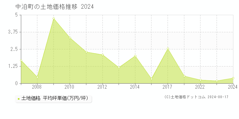 中泊町(青森県)の土地価格推移グラフ(坪単価)[2007-2024年]