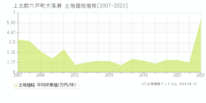 犬落瀬(上北郡六戸町)の土地価格推移グラフ(坪単価)[2007-2023年]