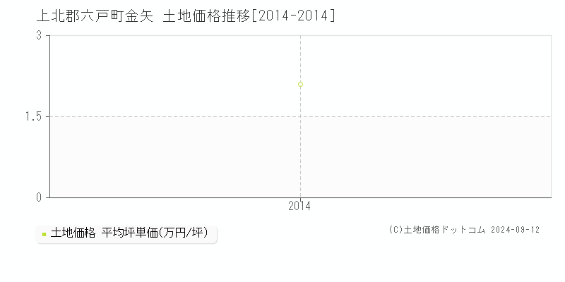 金矢(上北郡六戸町)の土地価格推移グラフ(坪単価)[2014-2014年]