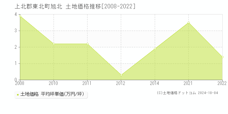 旭北(上北郡東北町)の土地価格推移グラフ(坪単価)[2008-2022年]