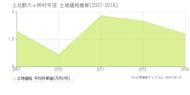 平沼(上北郡六ヶ所村)の土地価格推移グラフ(坪単価)[2007-2018年]