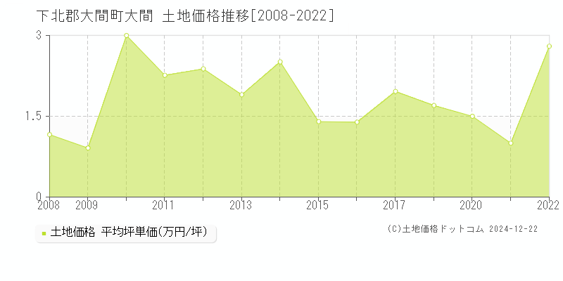 大間(下北郡大間町)の土地価格推移グラフ(坪単価)[2008-2022年]