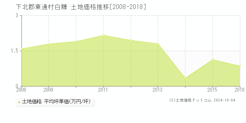 白糠(下北郡東通村)の土地価格推移グラフ(坪単価)[2008-2018年]