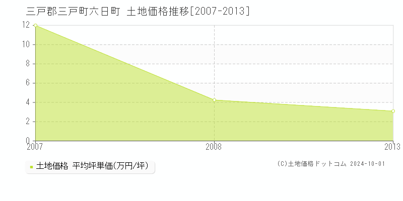 六日町(三戸郡三戸町)の土地価格推移グラフ(坪単価)[2007-2013年]