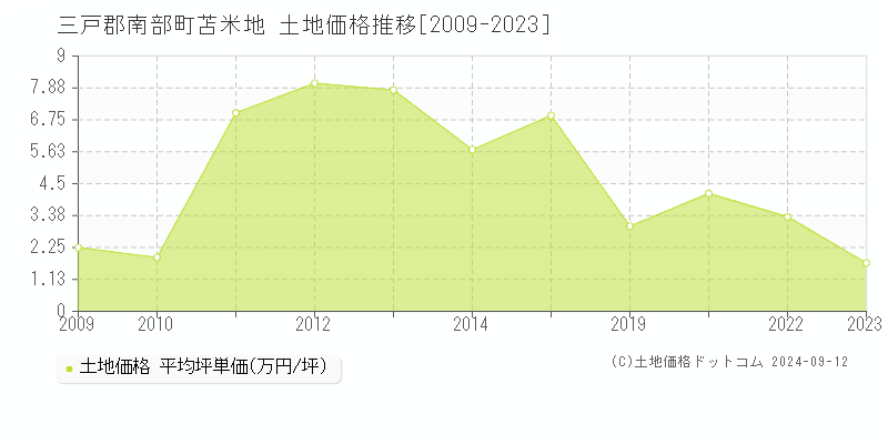 苫米地(三戸郡南部町)の土地価格推移グラフ(坪単価)[2009-2023年]