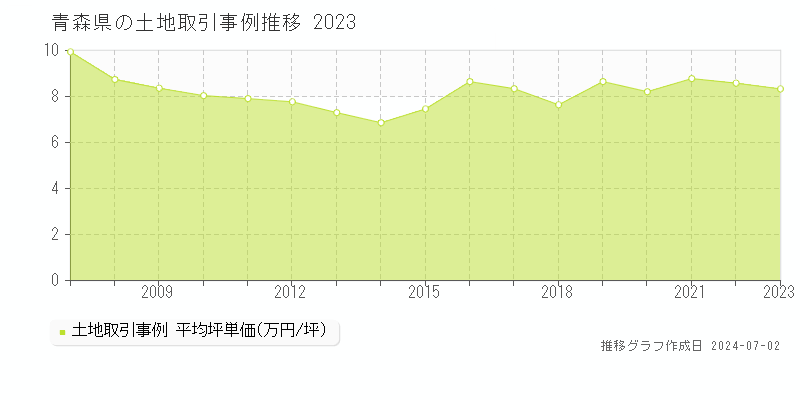 青森県の土地取引事例推移グラフ 
